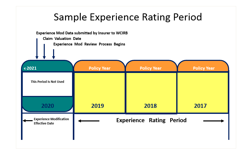 Ex mod rating period